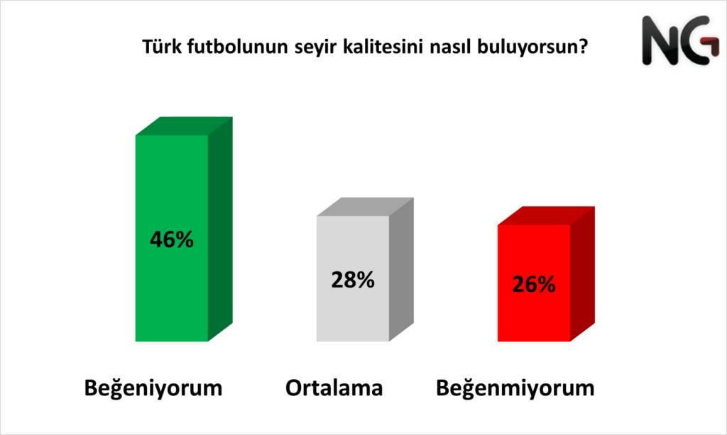 Taraftara soruldu: Önümüzdeki sezon kim şampiyon olur? Türk futbolunun kalitesini beğeniyor musunuz? 5